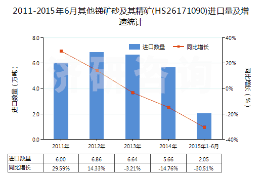 2011-2015年6月其他銻礦砂及其精礦(HS26171090)進口量及增速統(tǒng)計